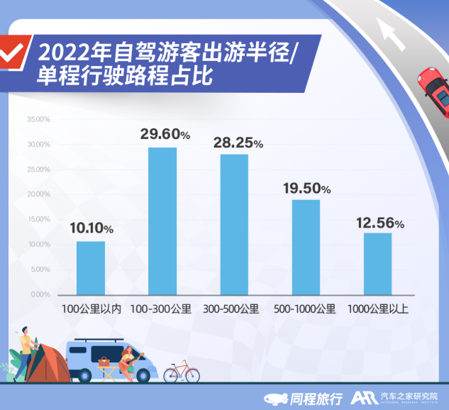 2022年自驾人群出游距离偏好。