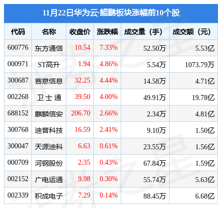 华为云·鲲鹏板块11月22日跌1.41%，榕基软件领跌，主力资金净流出10.42亿元-QQ1000资源网