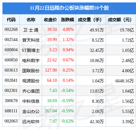 远程办公板块11月22日跌1.24%，榕基软件领跌，主力资金净流出13.16亿元-QQ1000资源网