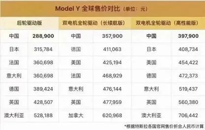 图：特斯拉Model Y在不同国家的售价对比，来源：网络