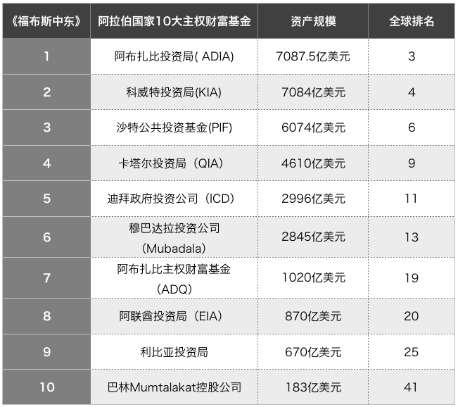 《福布斯中东》公布的中东十大主权财富基金，制图：澎湃<a href='/xinwen/'>新闻</a>记者 戚夜云