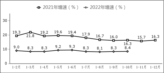 图7 副省级中心城市软件业务收入增长情况