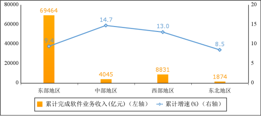 图5  2022年1—10月份软件业分地区收入增长情况
