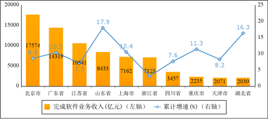 图6 2022年1—10月份软件业务收入前十省市增长情况