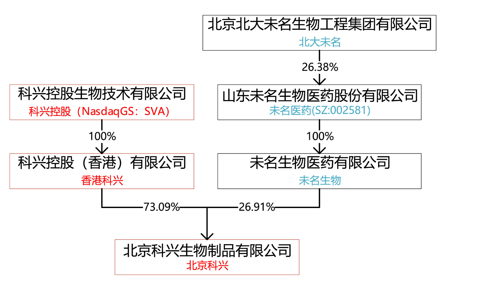 2018年4月21日，北京科兴发布的关于公司基本情况及未名生物非法干扰公司经营的情况说明