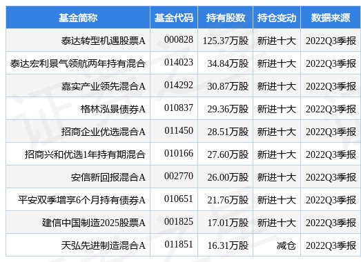 11月25日东威科技跌5.63%，泰达转型机会股票A基金重仓该股