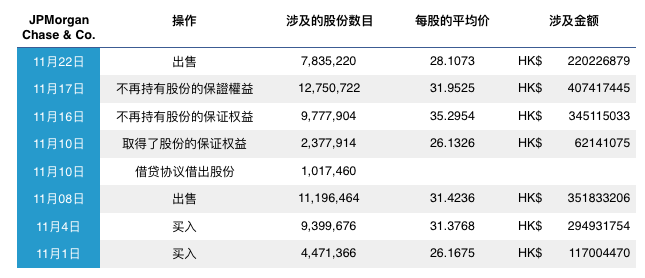 摩根大通11月多次买入卖出小鹏股份，制图：澎湃新闻记者 戚夜云