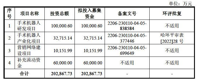 募集资金投资项目概况，图片来自招股书