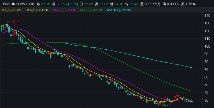 小鹏汽车近半年股价情况，图片来自WIND