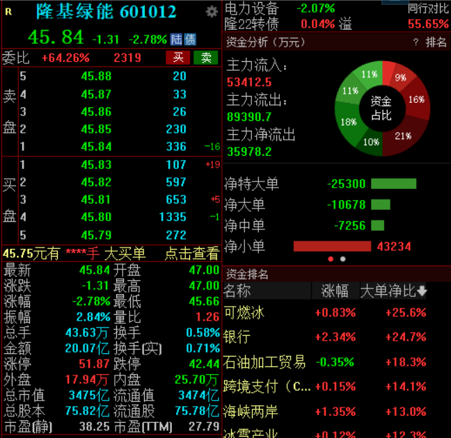 硅片：下调部分单晶硅片价格，股价下跌近3%，隆基绿能对年报影响不大