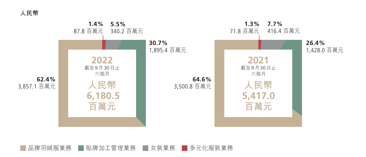 波司登分品类收入 来源：波司登半年报