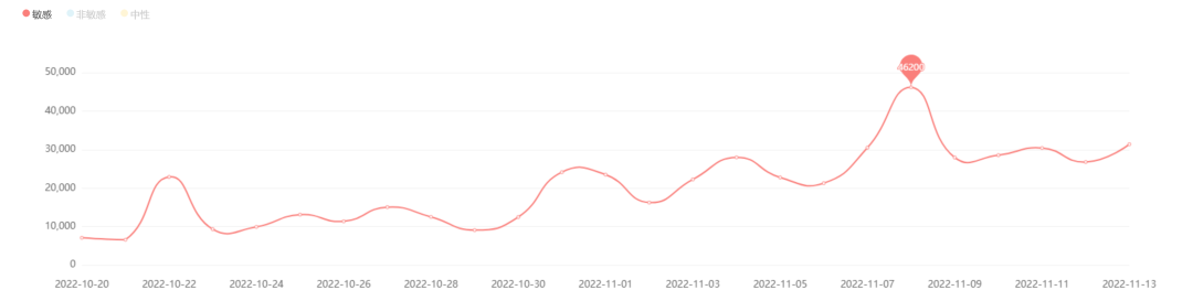 ▲有关直播销售类负面信息日趋势图