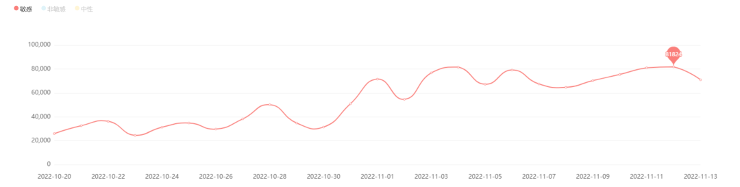 ▲有关快递服务问题负面信息日趋势图