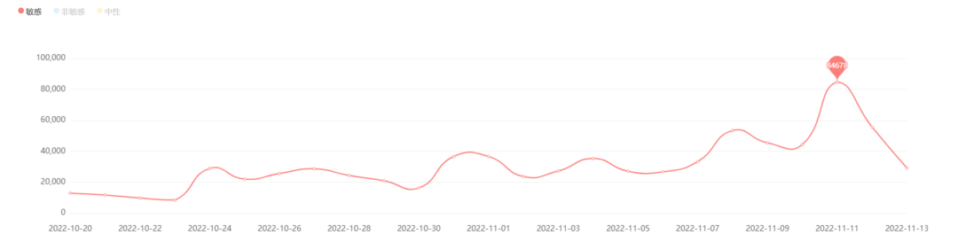 ▲有关促销价格争议问题负面信息日趋势图
