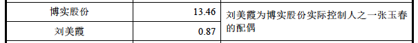 刘美霞为博实股份实控人之一配偶，图片来自招股书