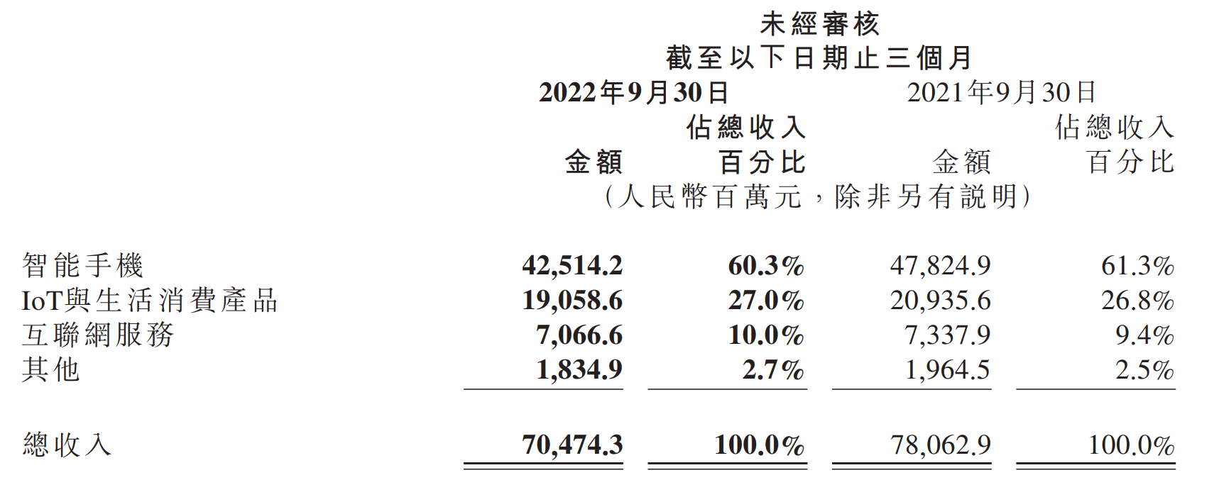 小米集团2022年三季报截图