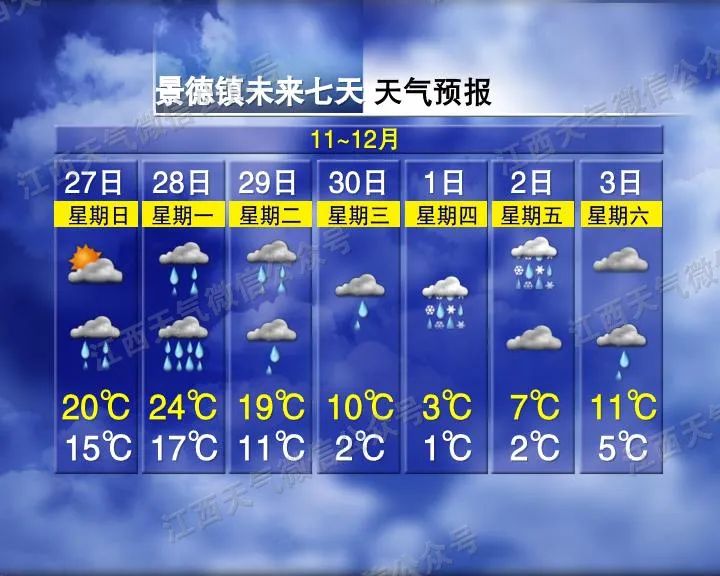 来源：江西发布综合江西天气、中国天气网