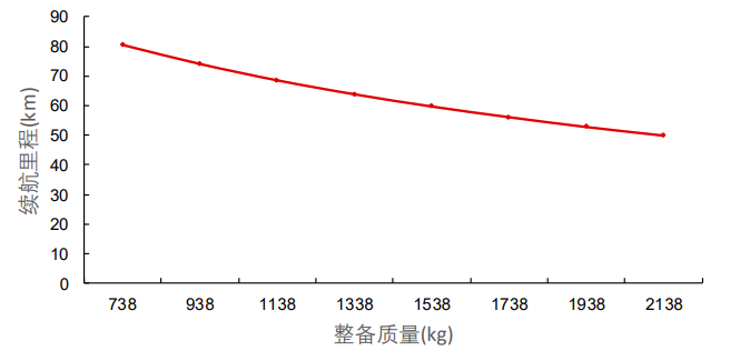 《新能源汽车续航里程影响因素分析》资料来源：王春生，长江证券研究所