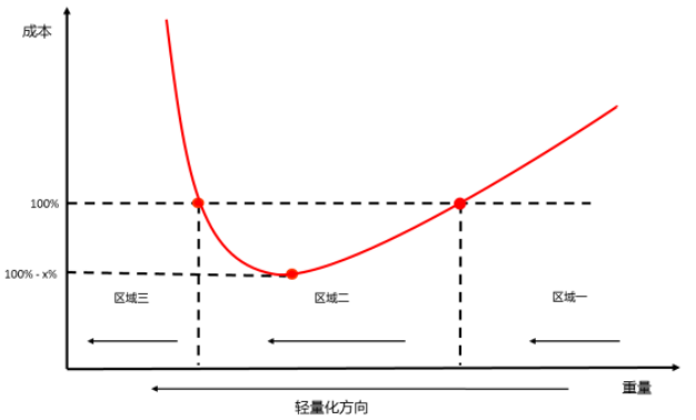 汽车重量和成本的函数关系 资料来源：搜狐汽车，长江证券研究所