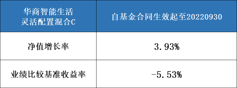 截止日期：20220930；数据来源：净值增长率、业绩比较基准收益率来自基金定期报告、排名来自银河证券