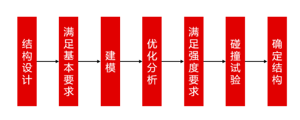 整车轻量化设计流程 资料来源：《新能源汽车轻量化设计探讨》