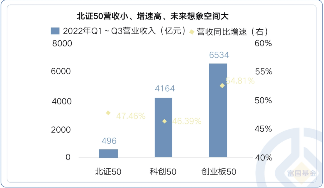 数据来源：wind，截至2022-09-30，其中选取各指数当前成份股，并计算营业收入、归母净利润之和的同比数据。