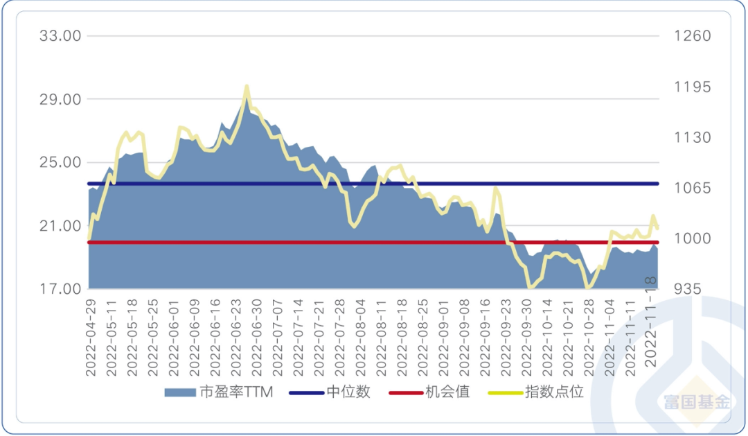 注：数据来源：Wind 截至2022年11月21日