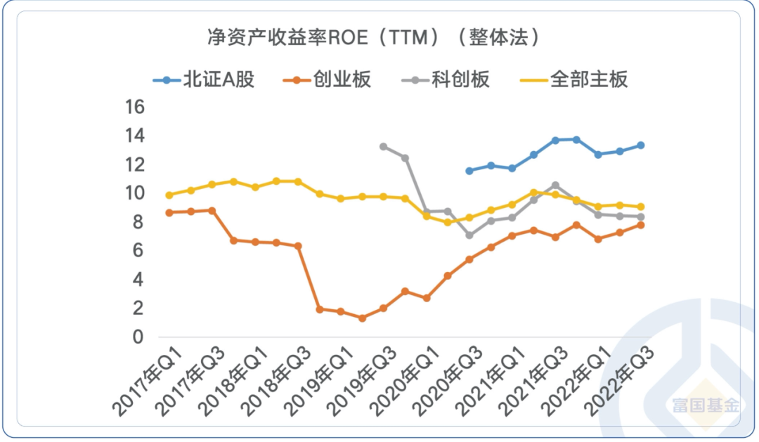 数据来源：wind，左图截至2021-12-31，右图截至2022-09-30