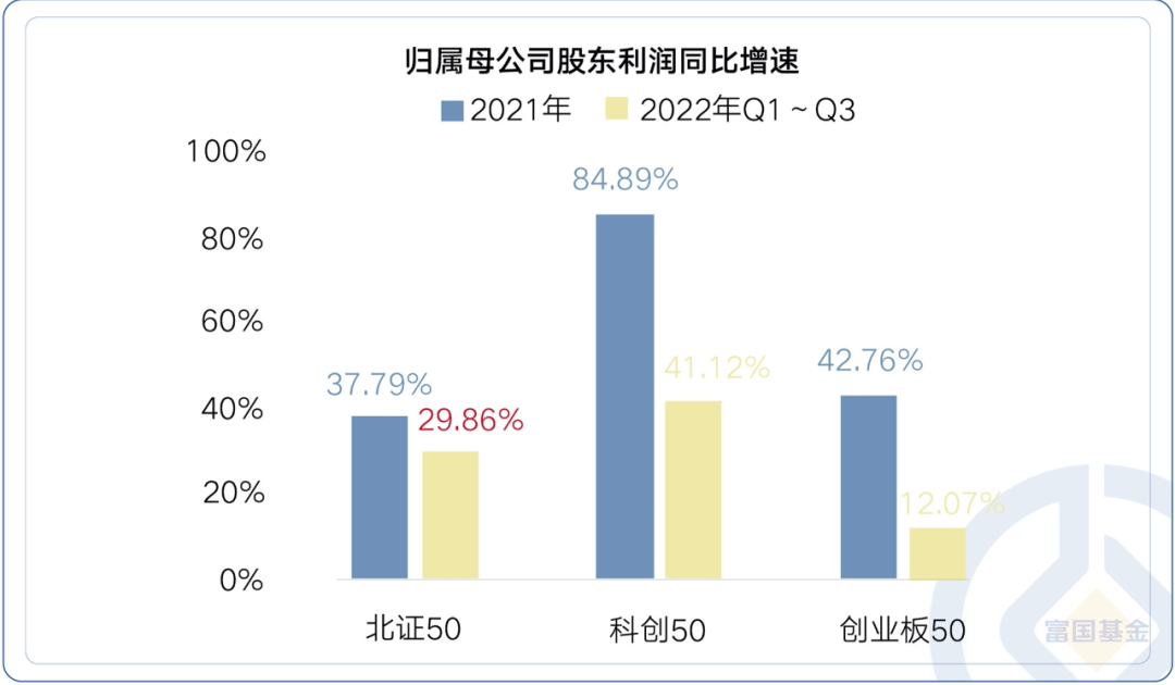 数据来源：wind，截至2022-09-30，其中选取各指数当前成份股，并计算营业收入、归母净利润之和的同比数据。