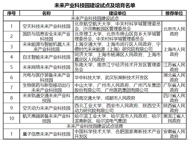国家布局:这11所大学获批未来产业科技园 1 国家布局:这11所大学获批未来产业科技园