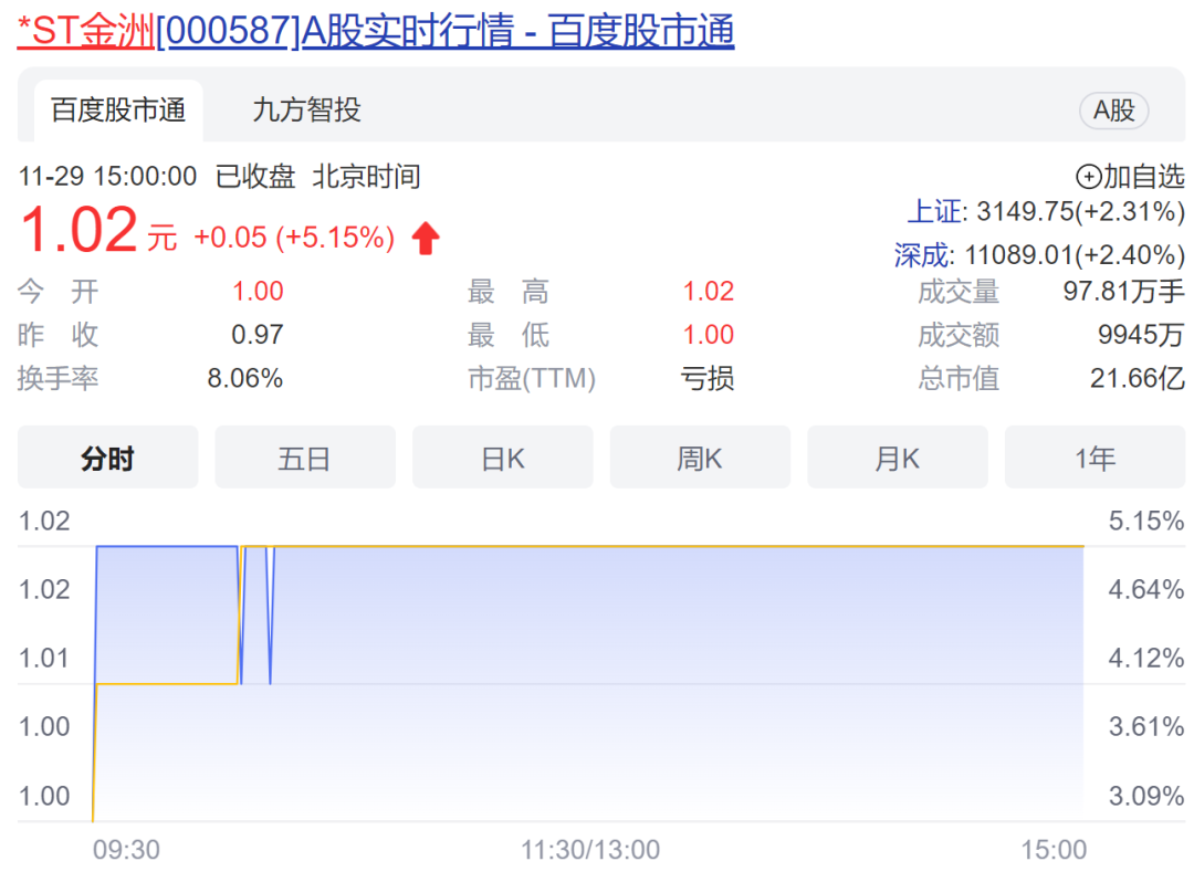 ST金洲股价跌破1元后连续两个涨停！交易所催促：赶紧回复关注函