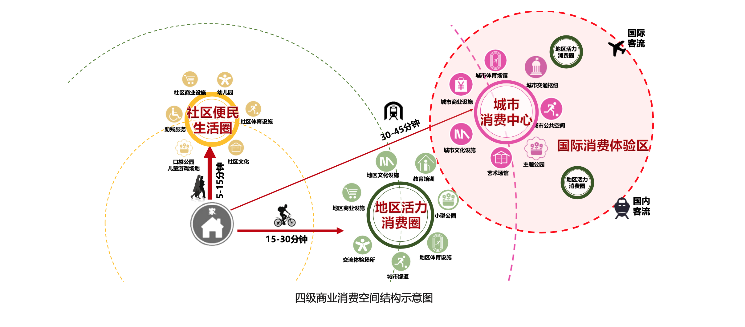 截图自《北京市商业消费空间布局专项规划(2022年-2035年)》