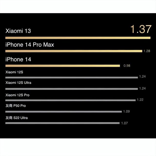 小米13电池续航碾压iPhone 14 Pro Max休闲区蓝鸢梦想 - Www.slyday.coM