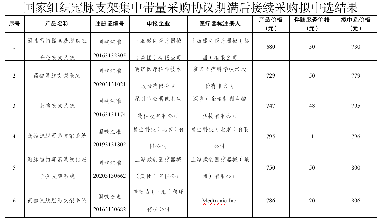 来源：国家组织高值医用耗材联合采购办公室