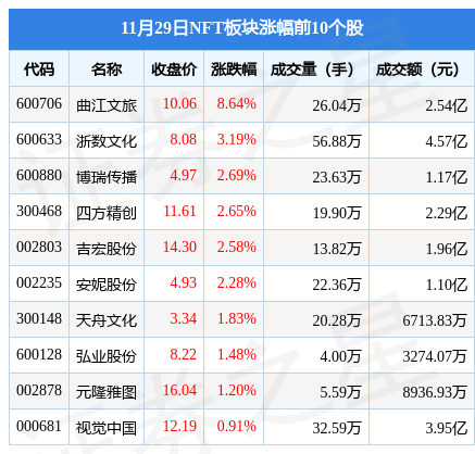 NFT板块11月29日涨2.29%，曲江文旅领涨，主力资金净流出67.59万元