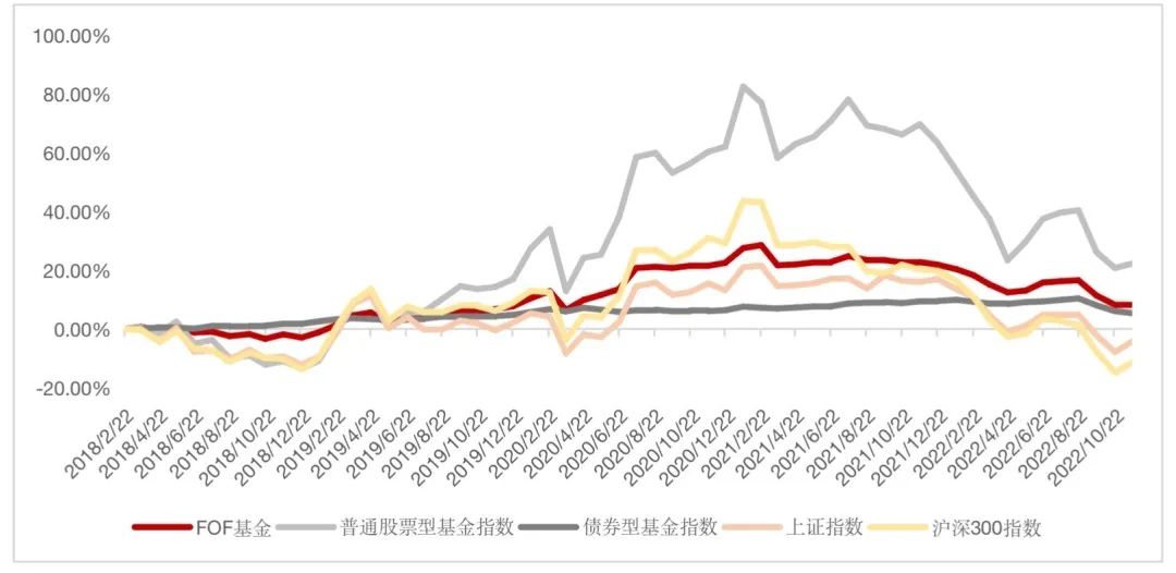 指数模拟测算数据来源：Wind，2018.2.22-2022.11.22