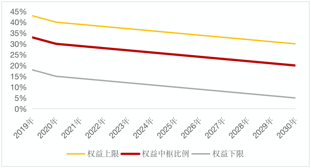 此图仅为目标日期2030基金的大类资产配置的示意图。基金实际运作中的大类资产配置与此图有所差异。