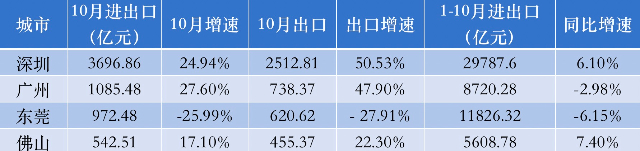 数据来源：深圳海关、广州海关、黄埔海关