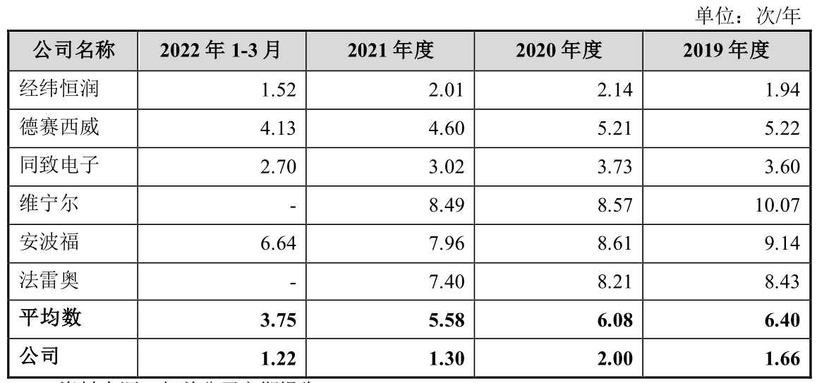 数据来源：招股书，界面新闻研究部