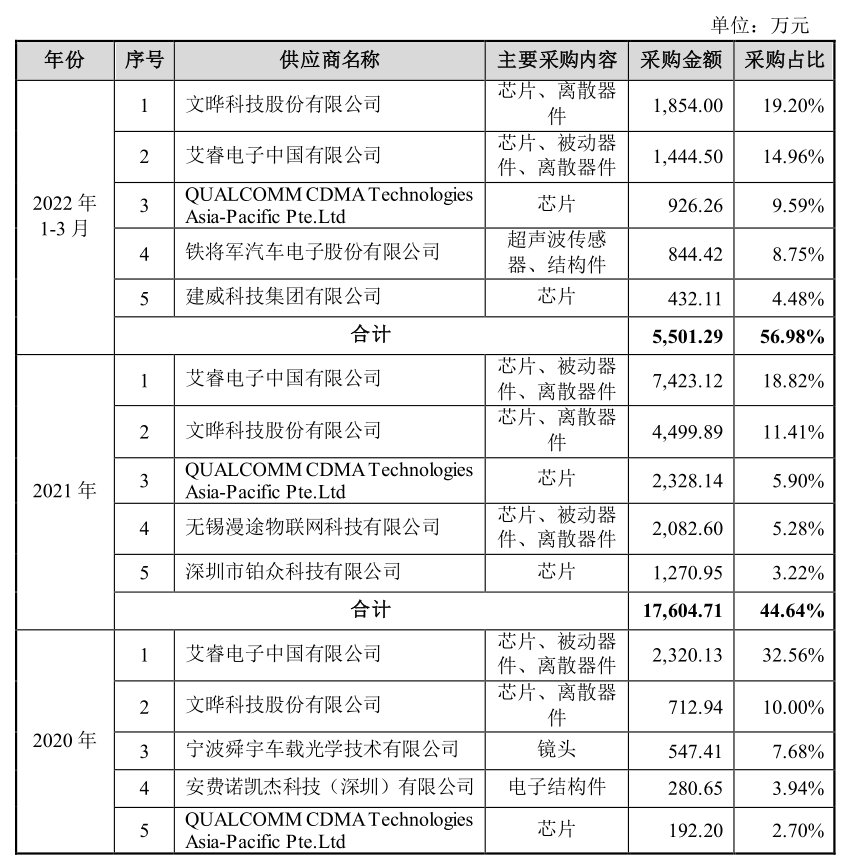 数据来源：招股书，界面新闻研究部