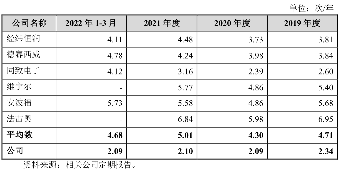 数据来源：招股书，界面新闻研究部