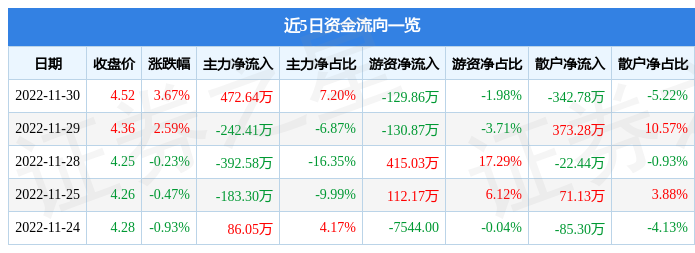 金杯汽车（600609）11月30日主力资金净买入472.64万元