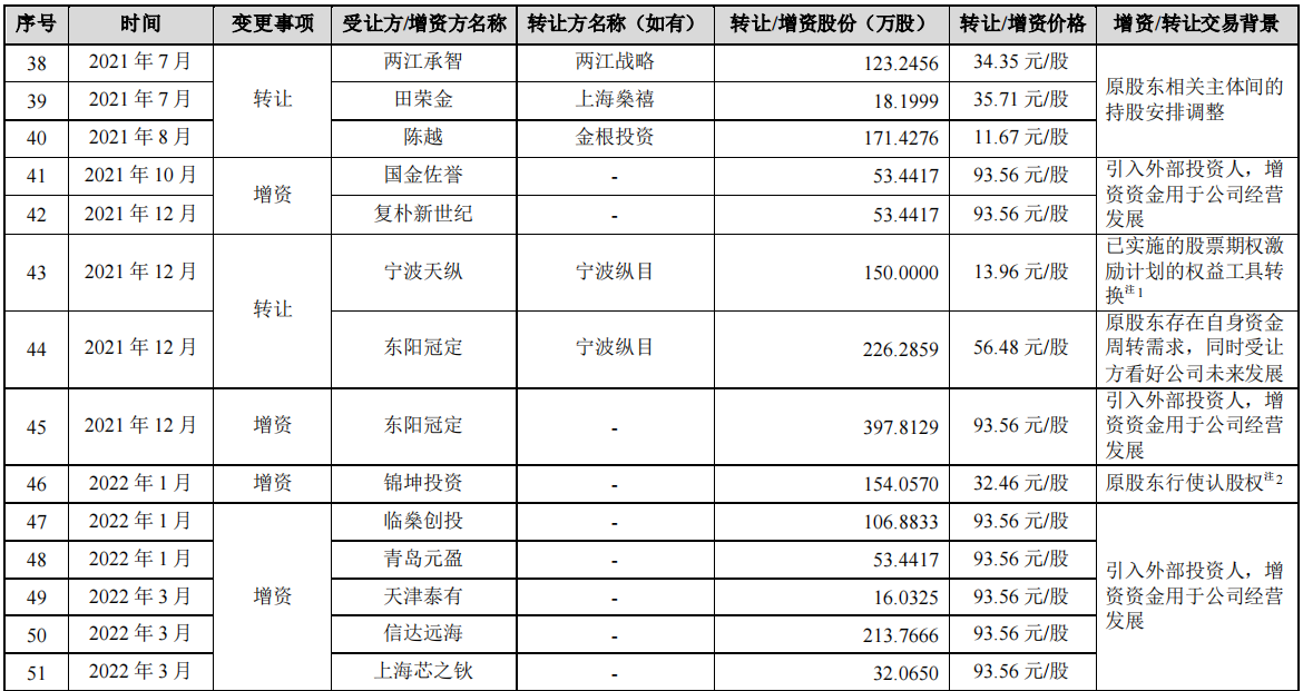 数据来源：招股书，界面新闻研究部