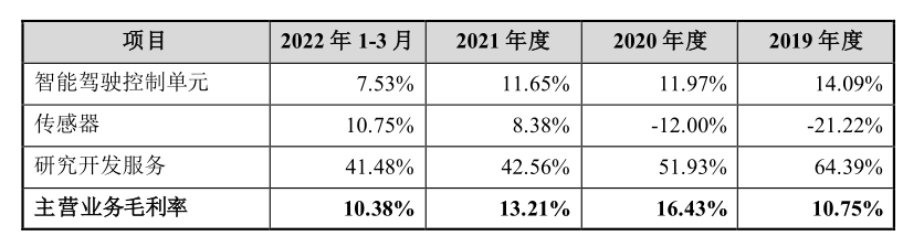 数据来源：招股书，界面新闻研究部