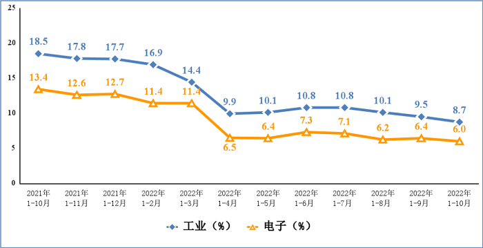 图2 电子信息制造业和工业出口交货值累计增速