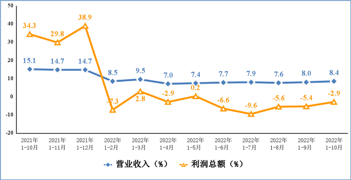 图3 电子信息制造业营业收入、利润总额累计增速