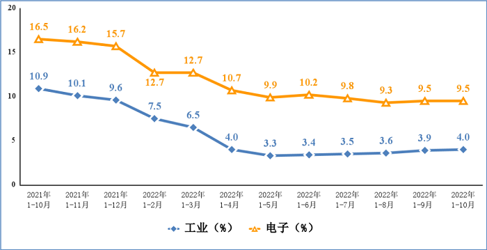 图1 电子信息制造业和工业增加值累计增速