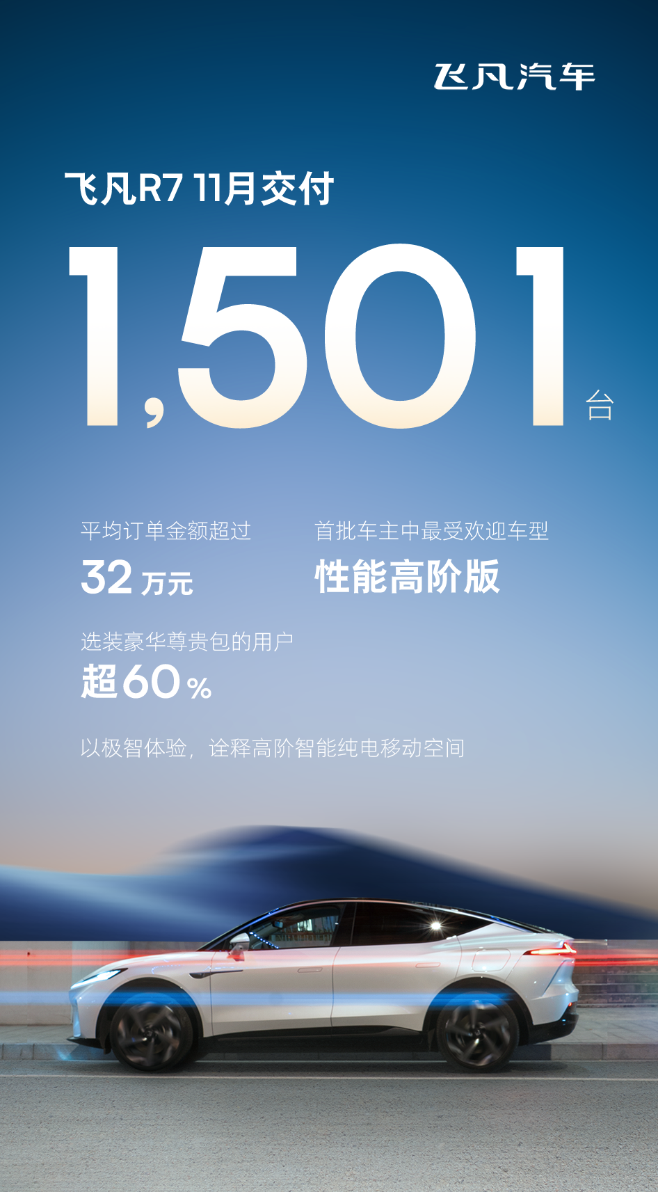 上汽飞凡 R7 汽车首个完整月(11 月)交付 1501 台__财经头条