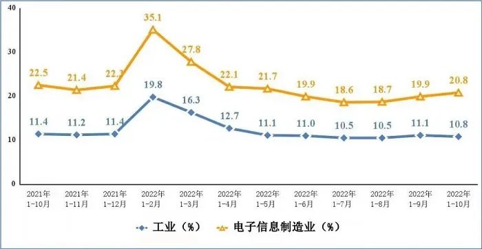 图4 电子信息制造业和工业固定资产投资累计增速