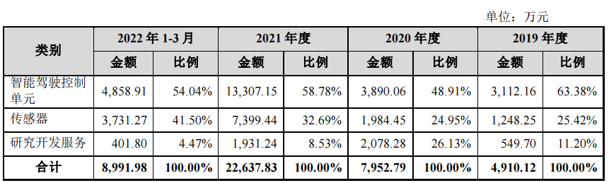 数据来源：招股书，界面新闻研究部